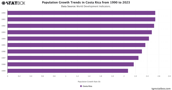 Population Growth Trends in Costa Rica from 1990 to 2023|Chart|TGM StatBox