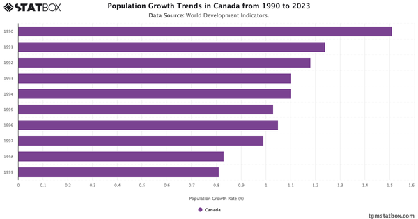 Population Growth Trends in Canada from 1990 to 2023|Chart|TGM StatBox