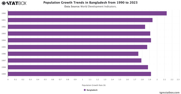 Population Growth Trends in Bangladesh from 1990 to 2023|Chart|TGM StatBox