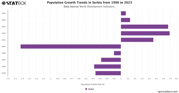 Population Growth Trends in Serbia from 1990 to 2023|Chart|TGM StatBox