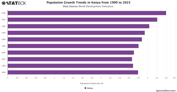 Population Growth Trends in Kenya from 1990 to 2023|Chart|TGM StatBox