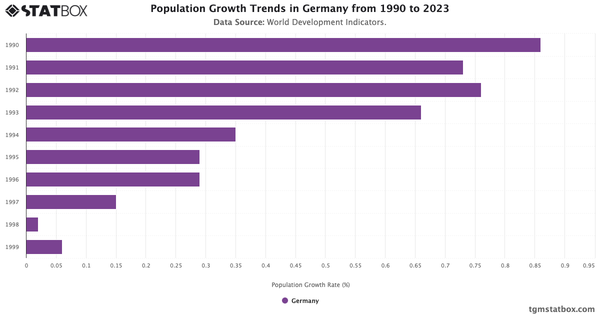 Population Growth Trends in Germany from 1990 to 2023|Chart|TGM StatBox