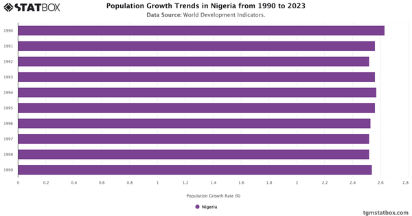 Population Growth Trends in Nigeria from 1990 to 2023|Chart|TGM StatBox