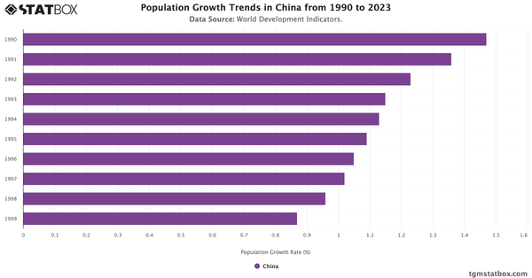 Population Growth Trends in China from 1990 to 2023|Chart|TGM StatBox