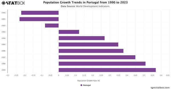 Population Growth Trends in Portugal from 1990 to 2023|Chart|TGM StatBox