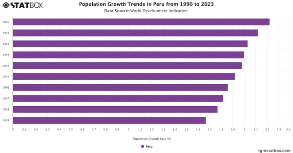 Population Growth Trends in Peru from 1990 to 2023|Chart|TGM StatBox