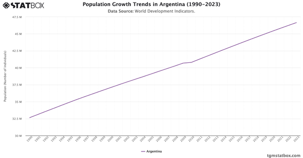 Population Growth Trends in Argentina (1990-2023)|Chart|TGM StatBox