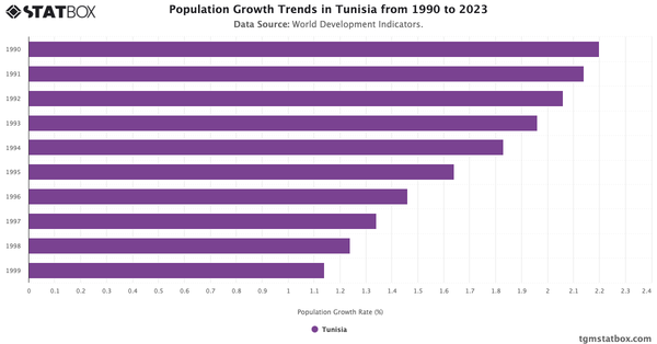 Population Growth Trends in Tunisia from 1990 to 2023|Chart|TGM StatBox