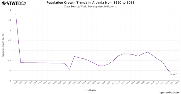 Population Growth Trends in Albania from 1990 to 2023|Chart|TGM StatBox