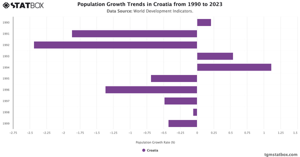 Population Growth Trends in Croatia from 1990 to 2023|Chart|TGM StatBox