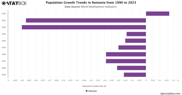 Population Growth Trends in Romania from 1990 to 2023|Chart|TGM StatBox