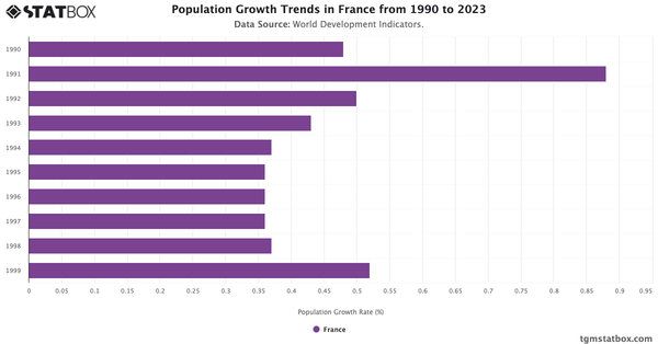 Population Growth Trends in France from 1990 to 2023|Chart|TGM StatBox