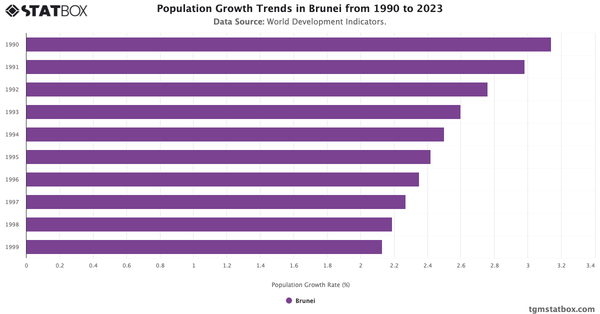 Population Growth Trends in Brunei from 1990 to 2023|Chart|TGM StatBox