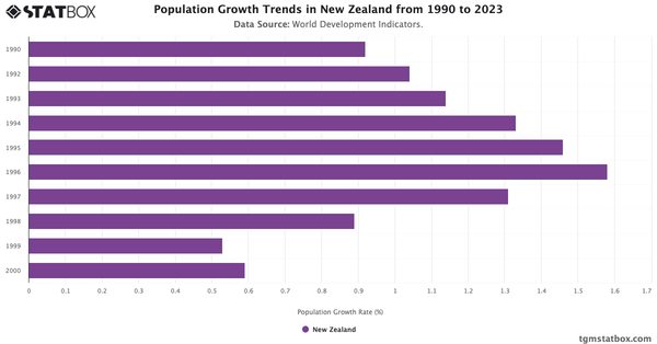 Population Growth Trends in New Zealand from 1990 to 2023|Chart|TGM StatBox