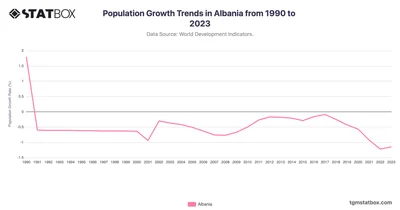 Population Growth Trends in Albania from 1990 to 2023