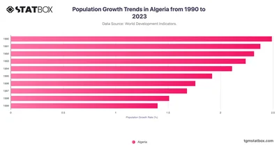 Population Growth Trends in Algeria from 1990 to 2023