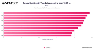 Population Growth Trends in Argentina from 1990 to 2023