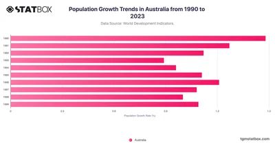 Population Growth Trends in Australia from 1990 to 2023