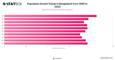 Population Growth Trends in Bangladesh from 1990 to 2023