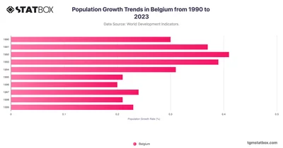 Population Growth Trends in Belgium from 1990 to 2023