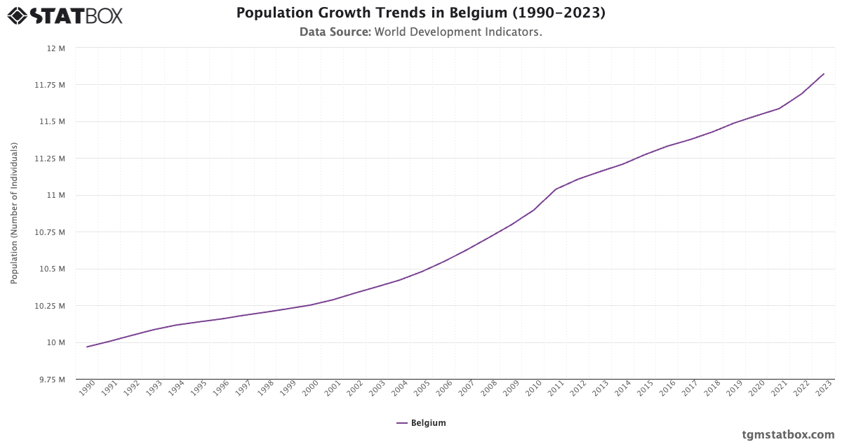 belgium-s-total-population-from-1990-to-2023-tgm-statbox