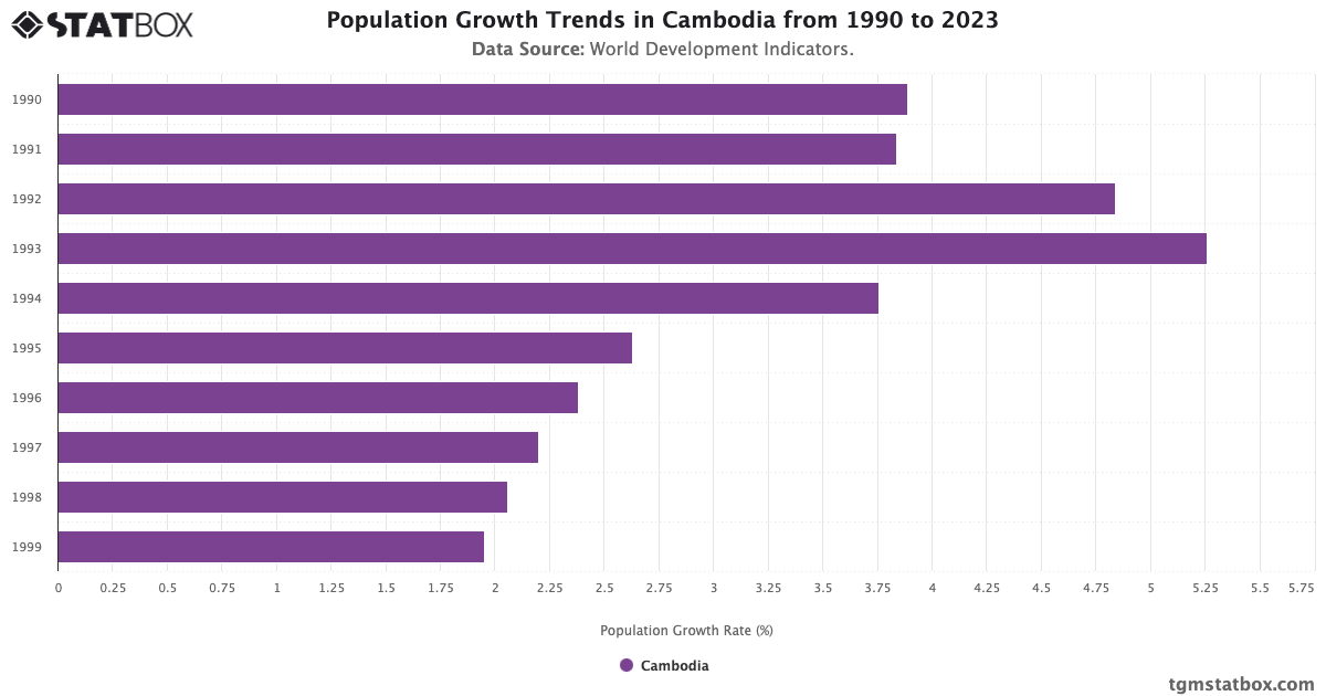 Population Growth Rate In Cambodia From 1990 To 2023 TGM StatBox