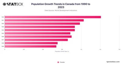 Population Growth Trends in Canada from 1990 to 2023