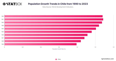 Population Growth Trends in Chile from 1990 to 2023