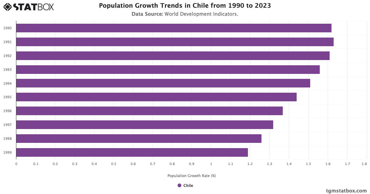 Population Growth Rate in Chile from 1990 to 2023 - TGM StatBox