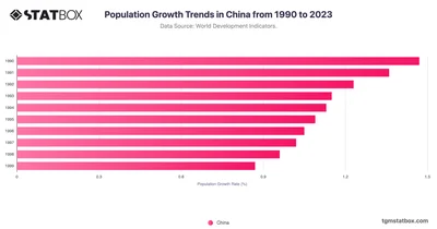 Population Growth Trends in China from 1990 to 2023
