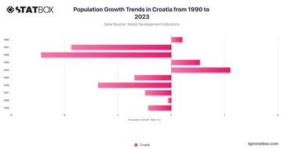 Population Growth Trends in Croatia from 1990 to 2023