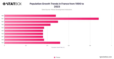 Population Growth Trends in France from 1990 to 2023