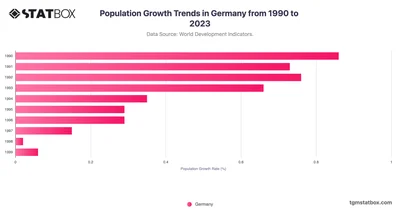 Population Growth Trends in Germany from 1990 to 2023