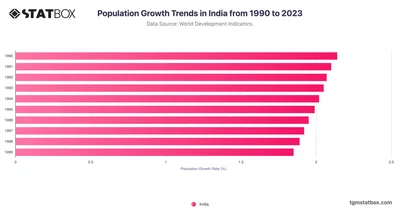 Population Growth Trends in India from 1990 to 2023