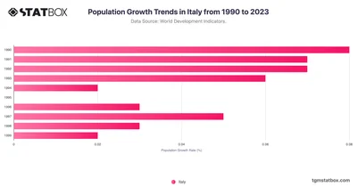 Population Growth Trends in Italy from 1990 to 2023