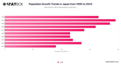 Population Growth Trends in Japan from 1990 to 2023