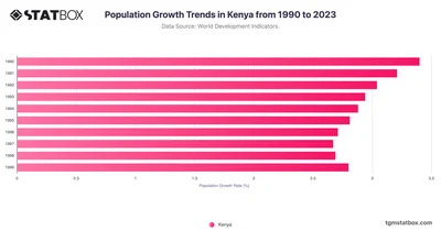 Population Growth Trends in Kenya from 1990 to 2023