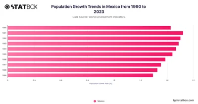 Population Growth Trends in Mexico from 1990 to 2023