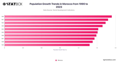 Population Growth Trends in Morocco from 1990 to 2023
