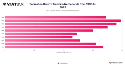 Population Growth Trends in Netherlands from 1990 to 2023