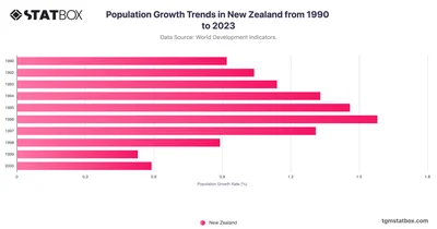 Population Growth Trends in New Zealand from 1990 to 2023