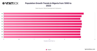 Population Growth Trends in Nigeria from 1990 to 2023