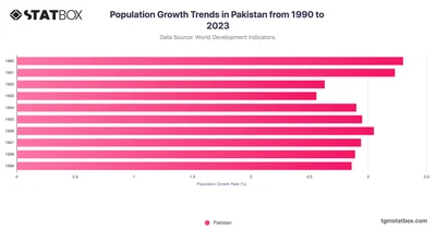 Population Growth Trends in Pakistan from 1990 to 2023