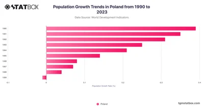 Population Growth Trends in Poland from 1990 to 2023