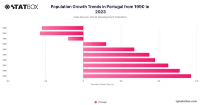 Population Growth Trends in Portugal from 1990 to 2023