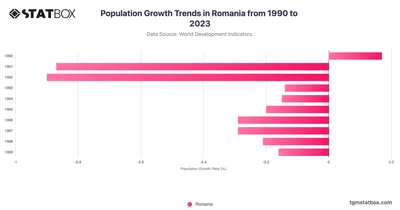 Population Growth Trends in Romania from 1990 to 2023