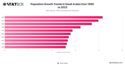 Population Growth Trends in Saudi Arabia from 1990 to 2023
