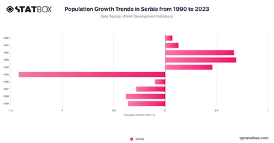 Population Growth Trends in Serbia from 1990 to 2023