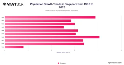 Population Growth Trends in Singapore from 1990 to 2023