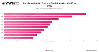 Population Growth Trends in South Africa from 1990 to 2023